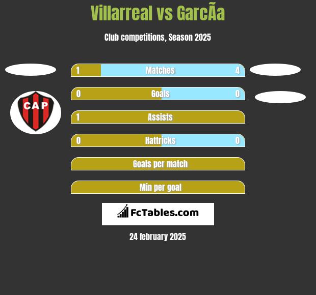 Villarreal vs GarcÃ­a h2h player stats