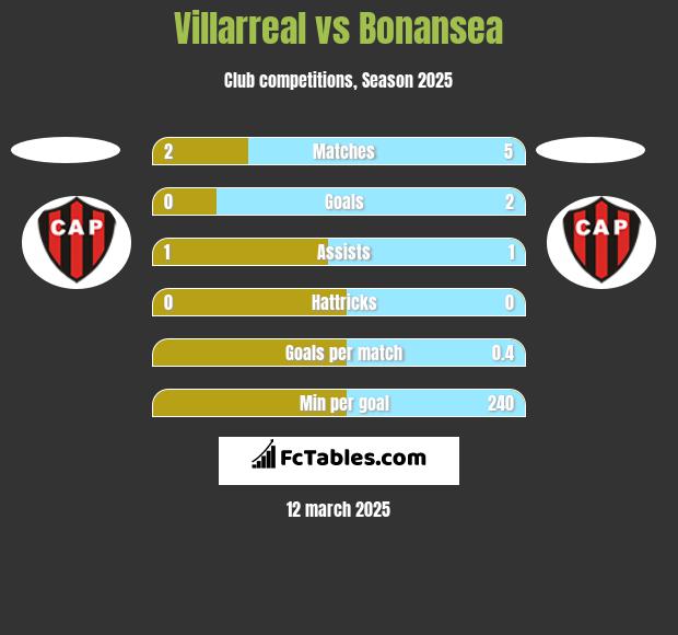 Villarreal vs Bonansea h2h player stats