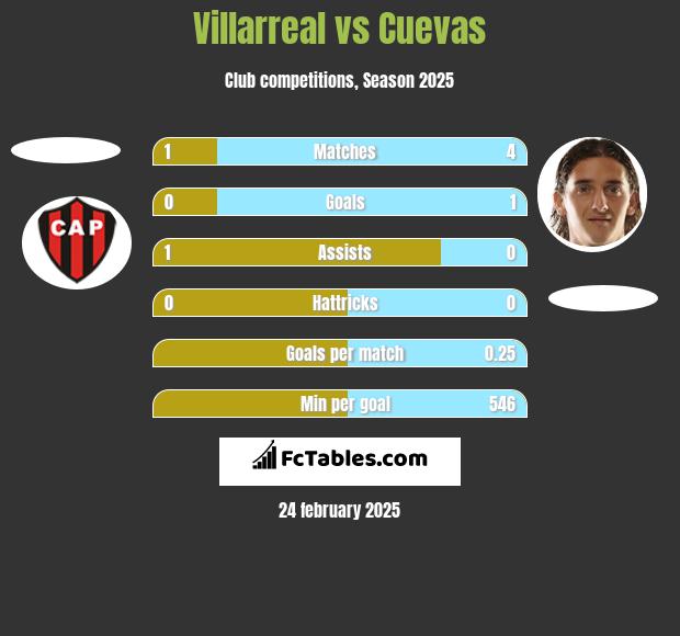 Villarreal vs Cuevas h2h player stats