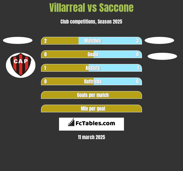 Villarreal vs Saccone h2h player stats