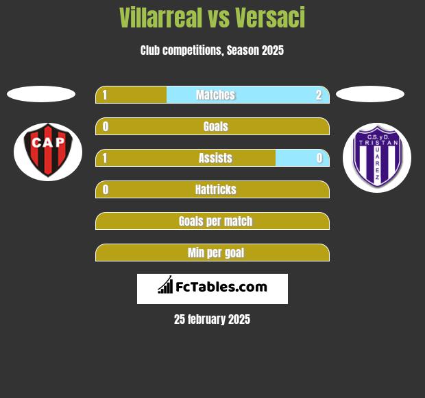 Villarreal vs Versaci h2h player stats