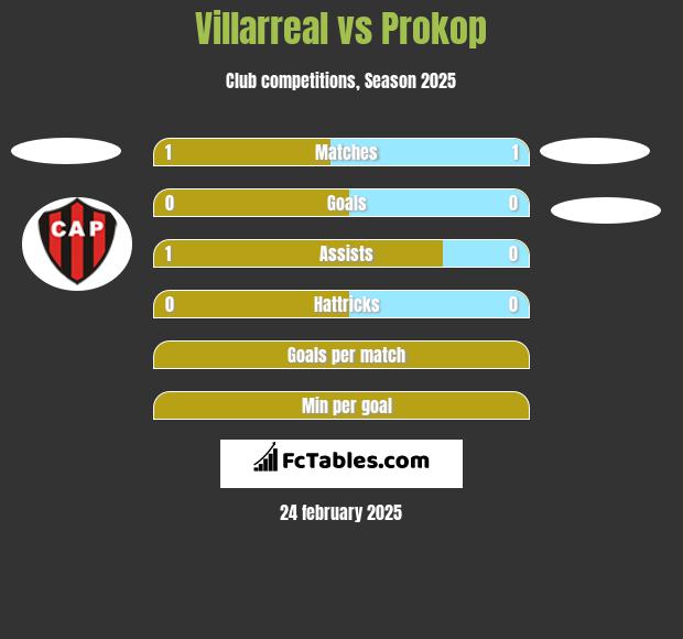 Villarreal vs Prokop h2h player stats