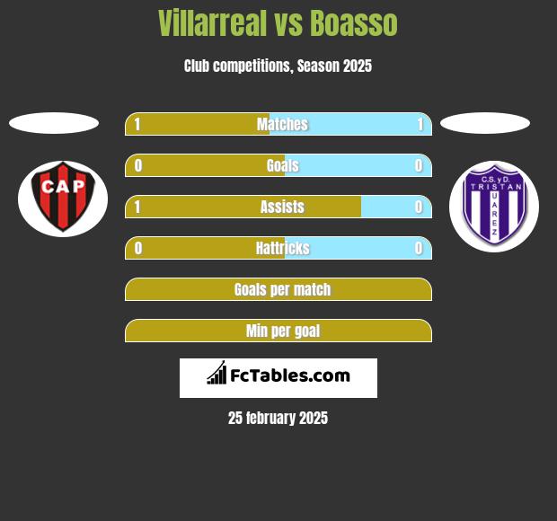 Villarreal vs Boasso h2h player stats