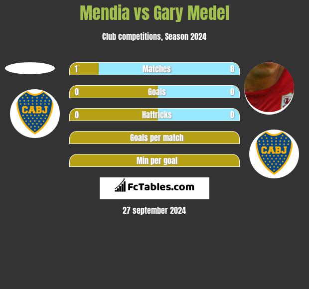 Mendia vs Gary Medel h2h player stats