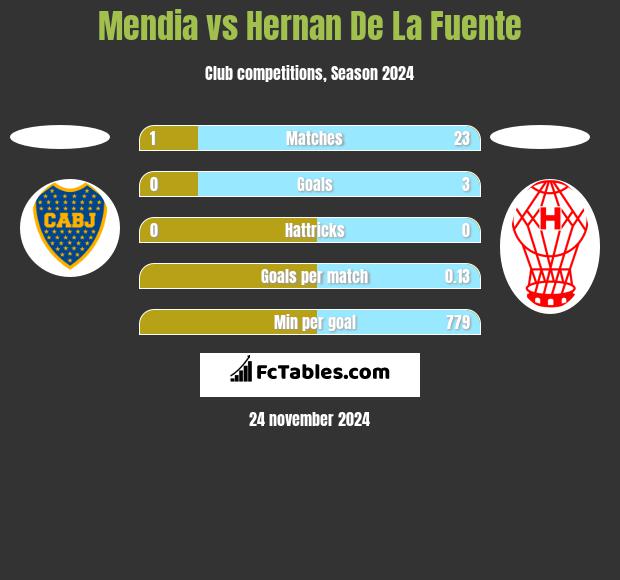 Mendia vs Hernan De La Fuente h2h player stats