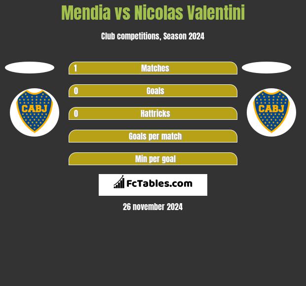 Mendia vs Nicolas Valentini h2h player stats