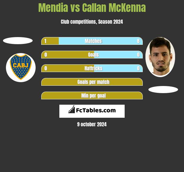 Mendia vs Callan McKenna h2h player stats