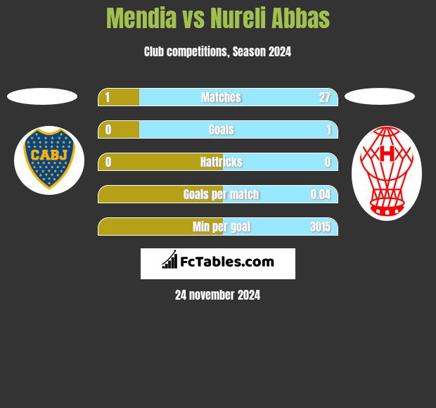 Mendia vs Nureli Abbas h2h player stats