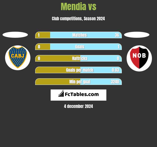 Mendia vs  h2h player stats