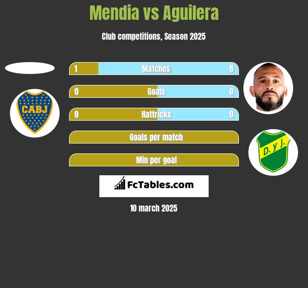 Mendia vs Aguilera h2h player stats