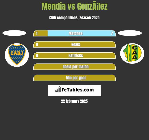 Mendia vs GonzÃ¡lez h2h player stats