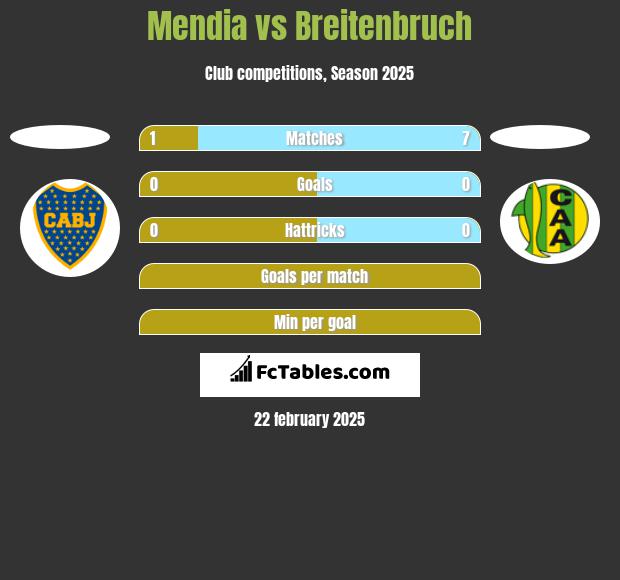 Mendia vs Breitenbruch h2h player stats