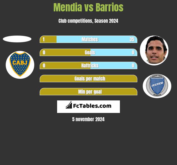 Mendia vs Barrios h2h player stats