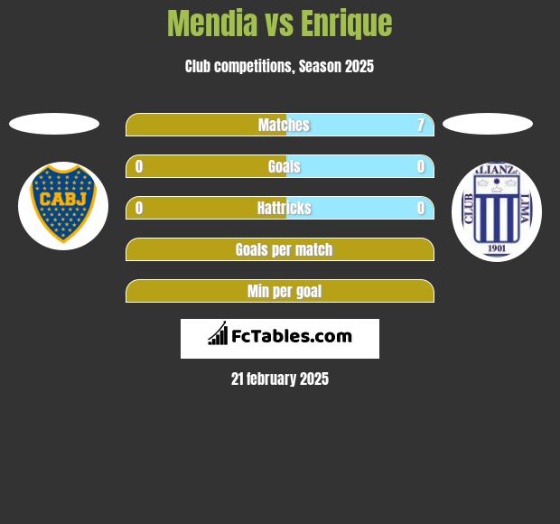 Mendia vs Enrique h2h player stats