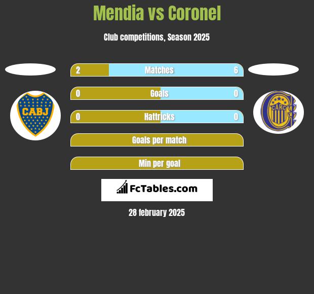 Mendia vs Coronel h2h player stats