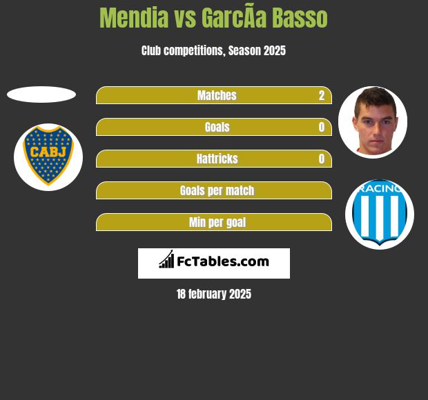 Mendia vs GarcÃ­a Basso h2h player stats