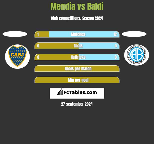 Mendia vs Baldi h2h player stats