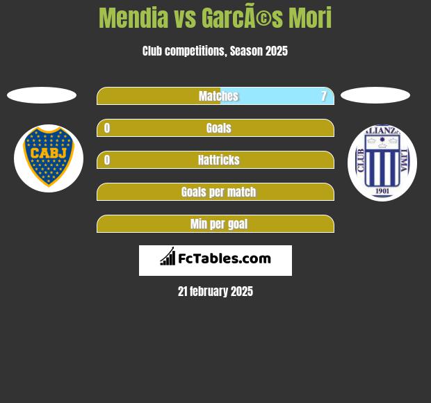 Mendia vs GarcÃ©s Mori h2h player stats