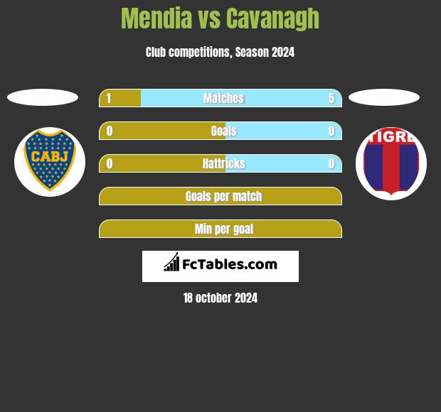 Mendia vs Cavanagh h2h player stats