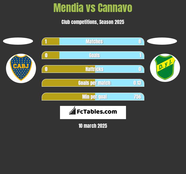 Mendia vs Cannavo h2h player stats