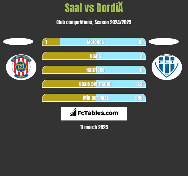 Saal vs DordiÄ h2h player stats