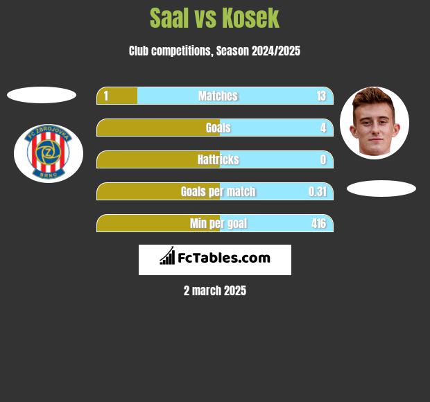 Saal vs Kosek h2h player stats