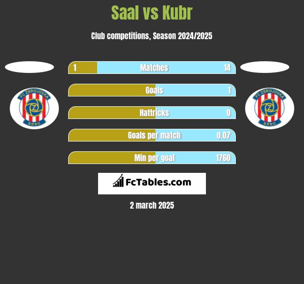 Saal vs Kubr h2h player stats