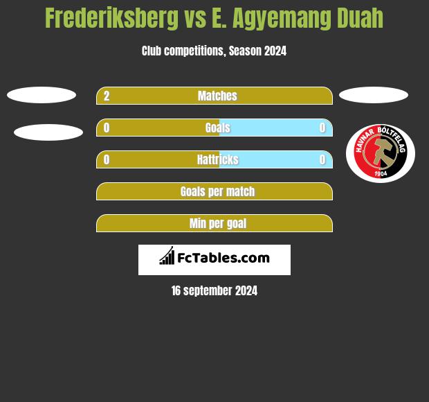 Frederiksberg vs E. Agyemang Duah h2h player stats