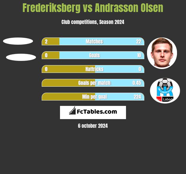 Frederiksberg vs Andrasson Olsen h2h player stats