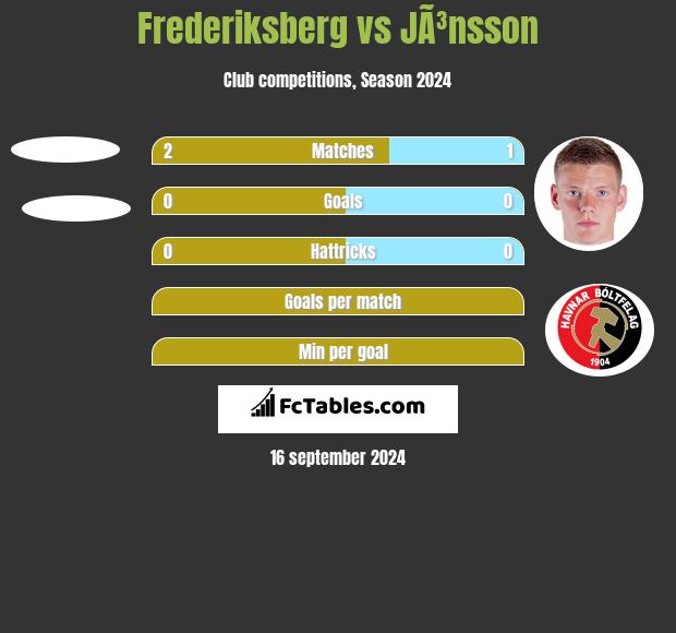 Frederiksberg vs JÃ³nsson h2h player stats