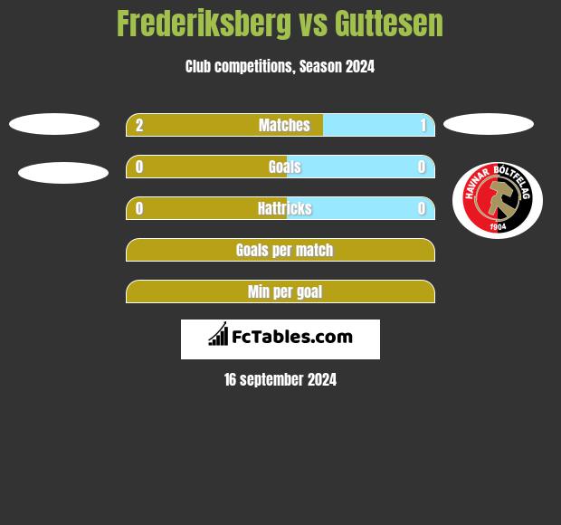 Frederiksberg vs Guttesen h2h player stats