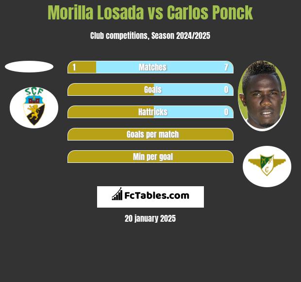 Morilla Losada vs Carlos Ponck h2h player stats