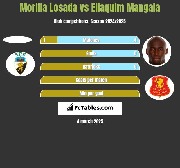 Morilla Losada vs Eliaquim Mangala h2h player stats