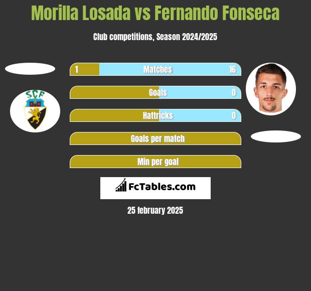 Morilla Losada vs Fernando Fonseca h2h player stats