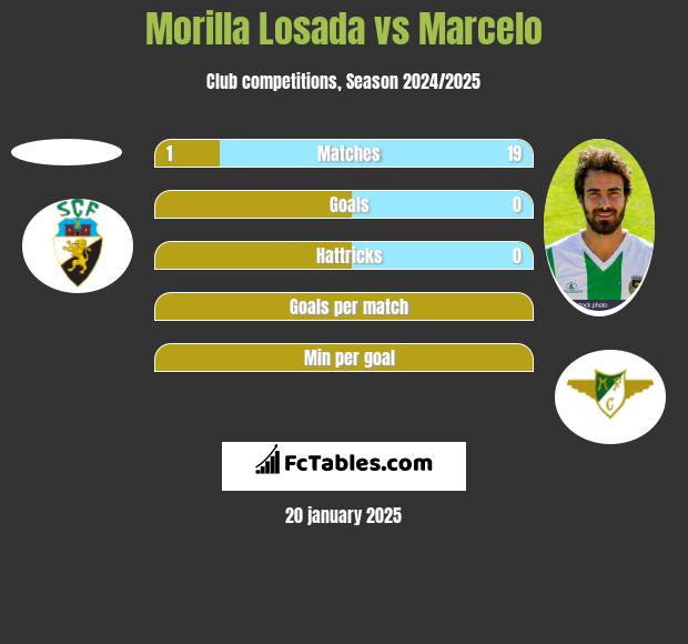 Morilla Losada vs Marcelo h2h player stats