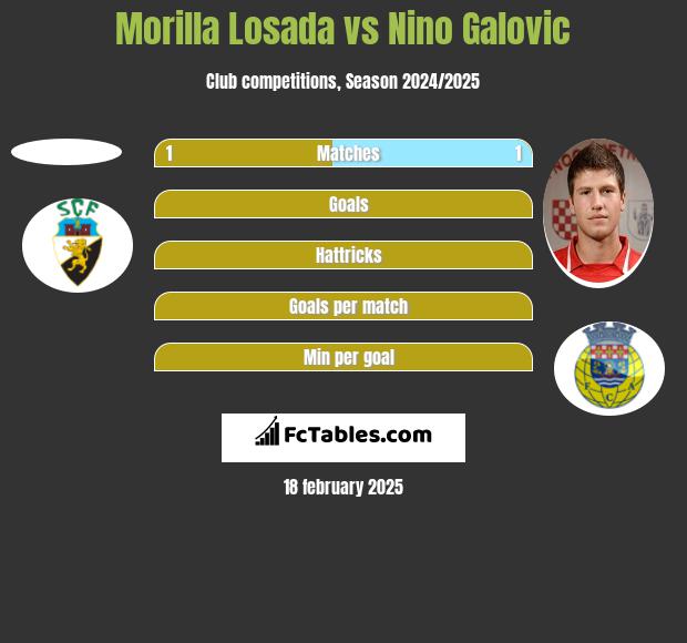 Morilla Losada vs Nino Galovic h2h player stats