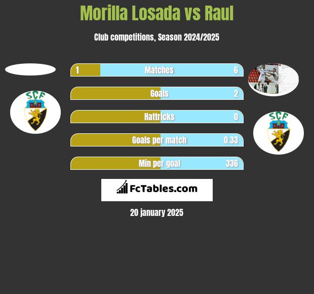 Morilla Losada vs Raul h2h player stats