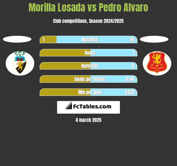 Morilla Losada vs Pedro Alvaro h2h player stats