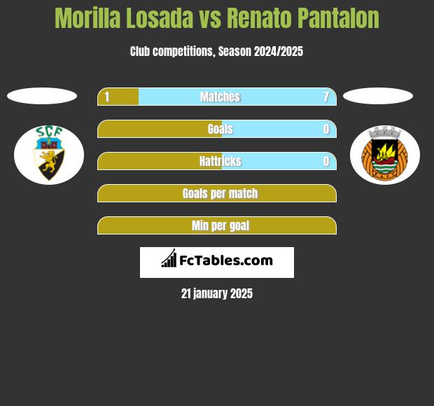 Morilla Losada vs Renato Pantalon h2h player stats