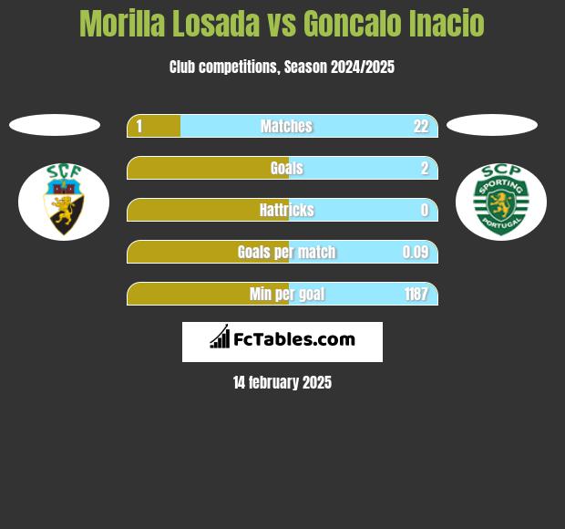 Morilla Losada vs Goncalo Inacio h2h player stats