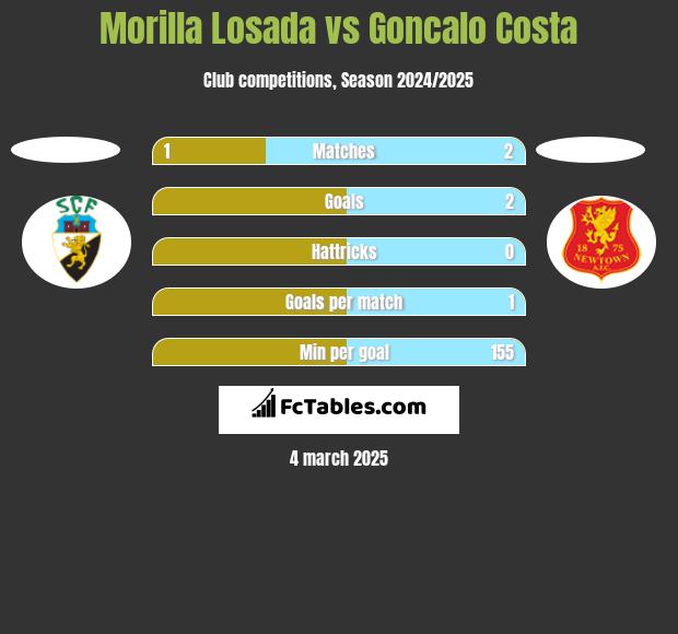 Morilla Losada vs Goncalo Costa h2h player stats