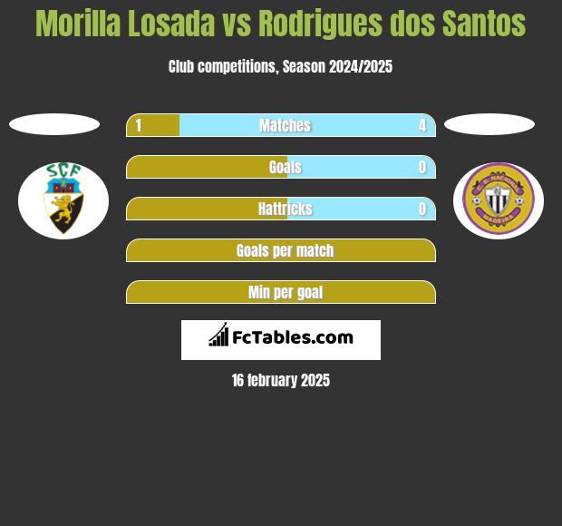 Morilla Losada vs Rodrigues dos Santos h2h player stats