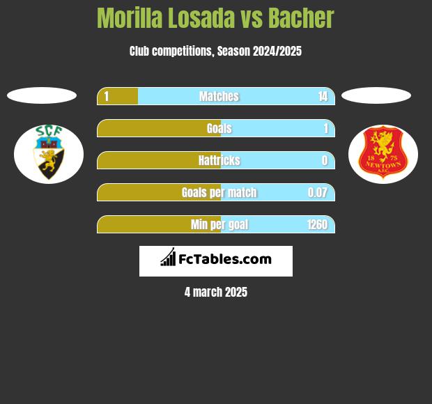 Morilla Losada vs Bacher h2h player stats