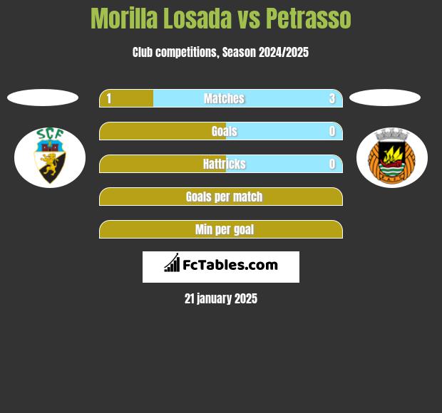 Morilla Losada vs Petrasso h2h player stats