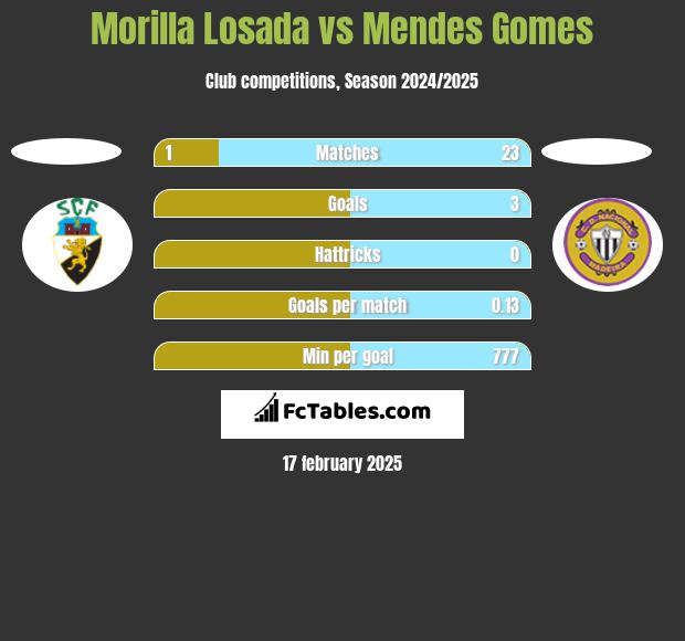 Morilla Losada vs Mendes Gomes h2h player stats