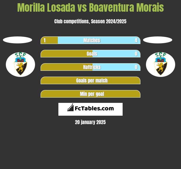 Morilla Losada vs Boaventura Morais h2h player stats