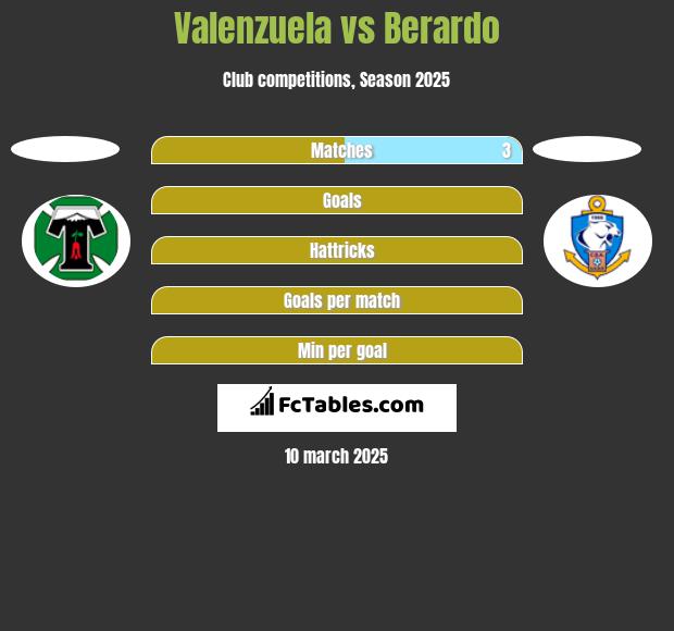 Valenzuela vs Berardo h2h player stats