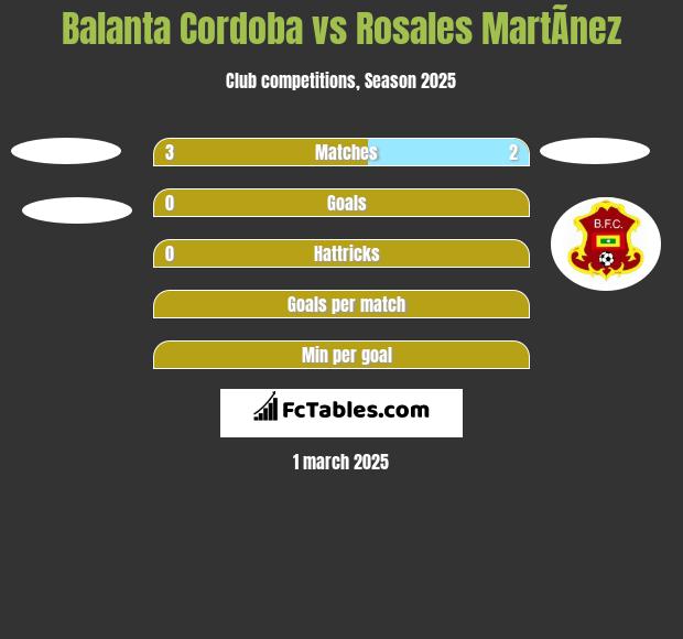 Balanta Cordoba vs Rosales MartÃ­nez h2h player stats