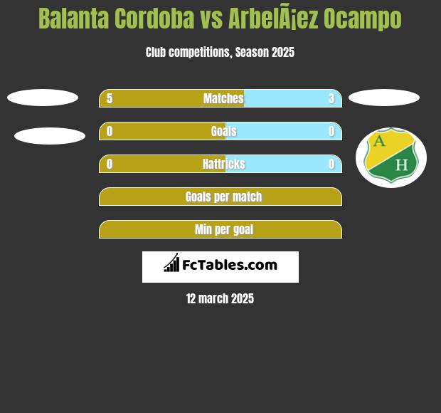 Balanta Cordoba vs ArbelÃ¡ez Ocampo h2h player stats