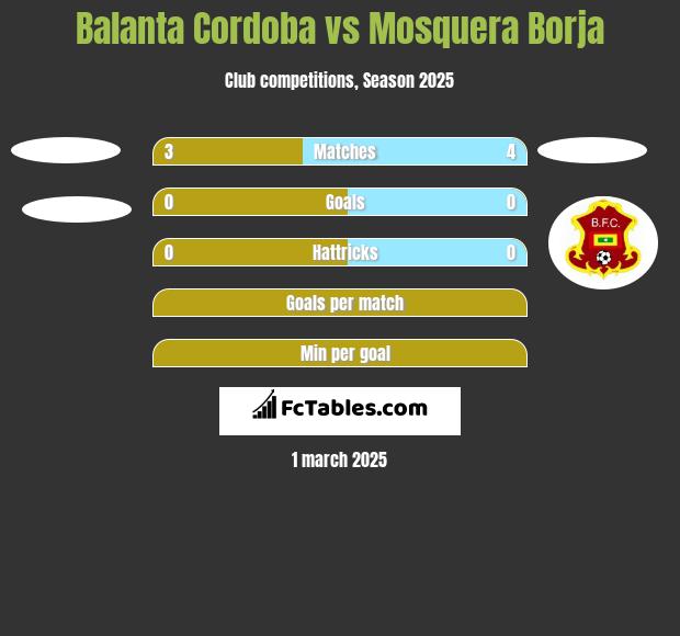 Balanta Cordoba vs Mosquera Borja h2h player stats